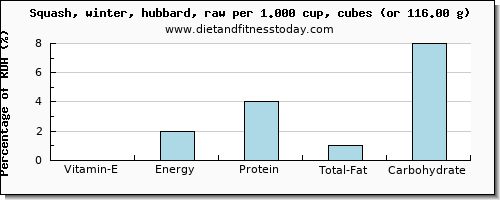 vitamin e and nutritional content in winter squash